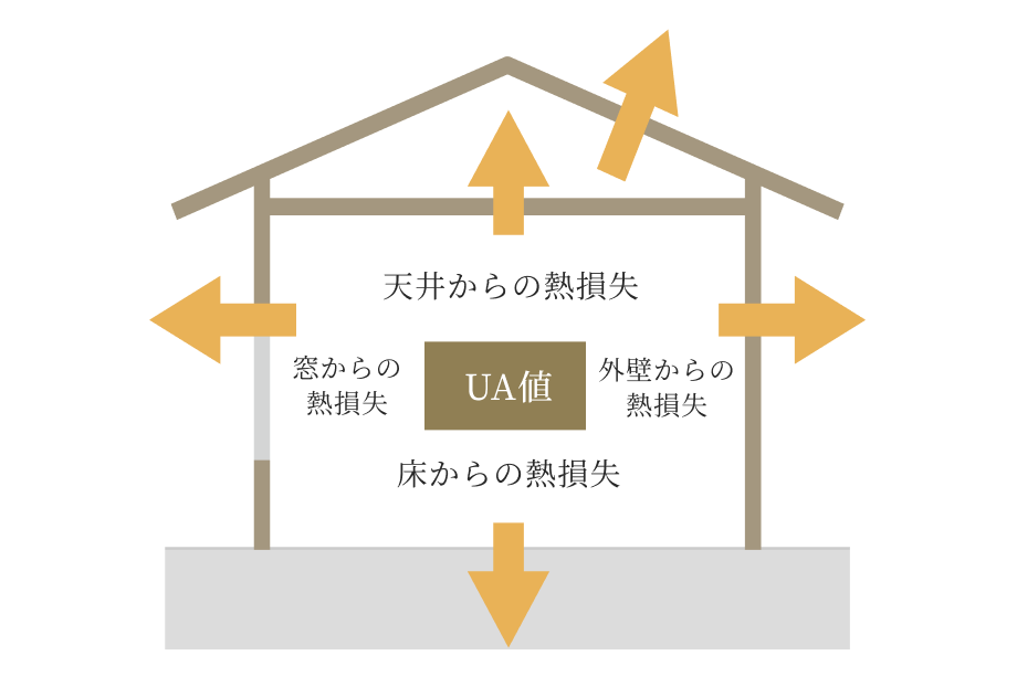 極めて高い断熱性能「UA値0.46」