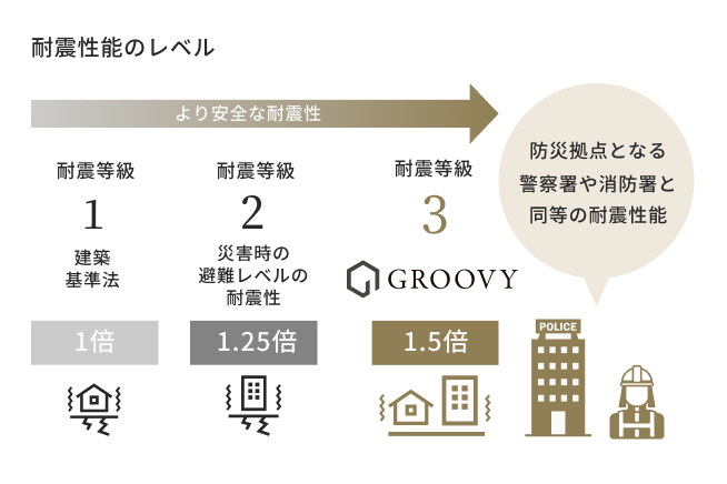 国の防災拠点と同等の耐震性能