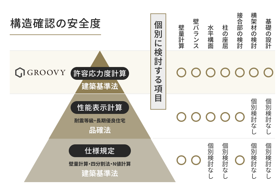 最大2.7倍の極めて高い壁倍率で躯体を支える高強度の耐力面材を採用