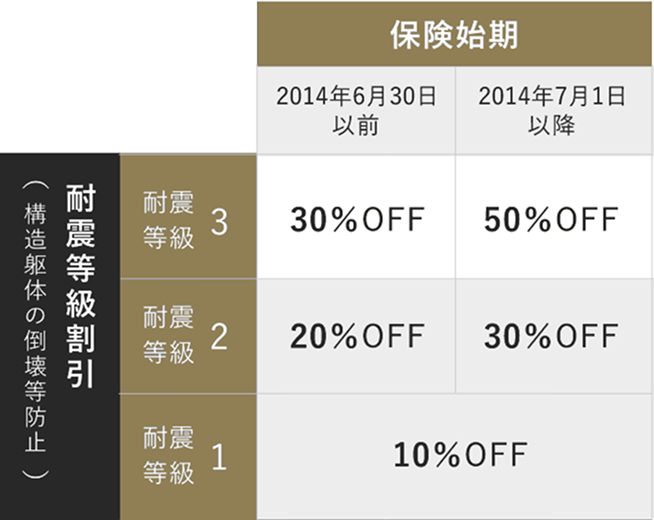 耐震等級の割引率