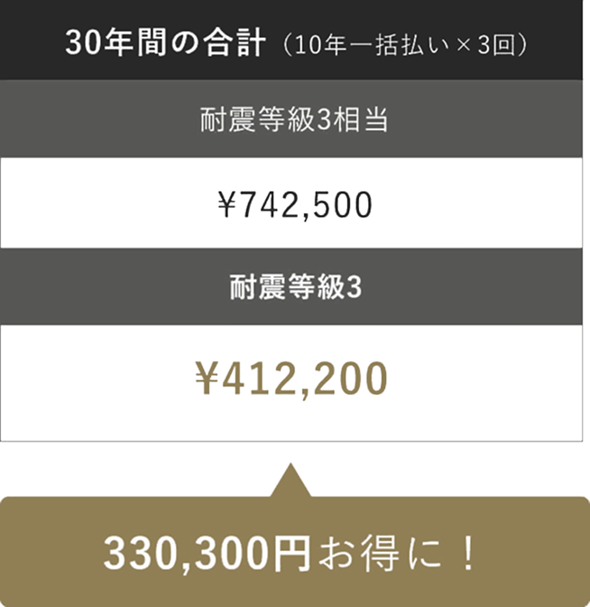 3,000万円の家の耐震等級による地震保険の割引差額